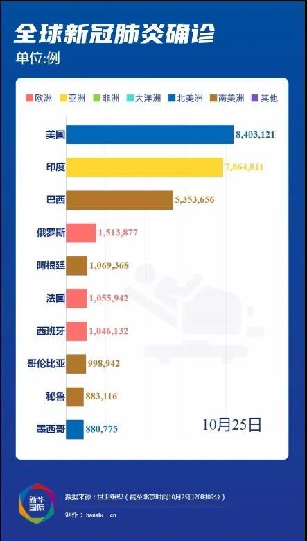 全球疫情排名最新排名表