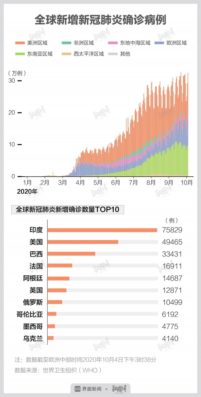 全球疫情最新数据，今日新增病例数再创新高，各国防控措施面临严峻挑战