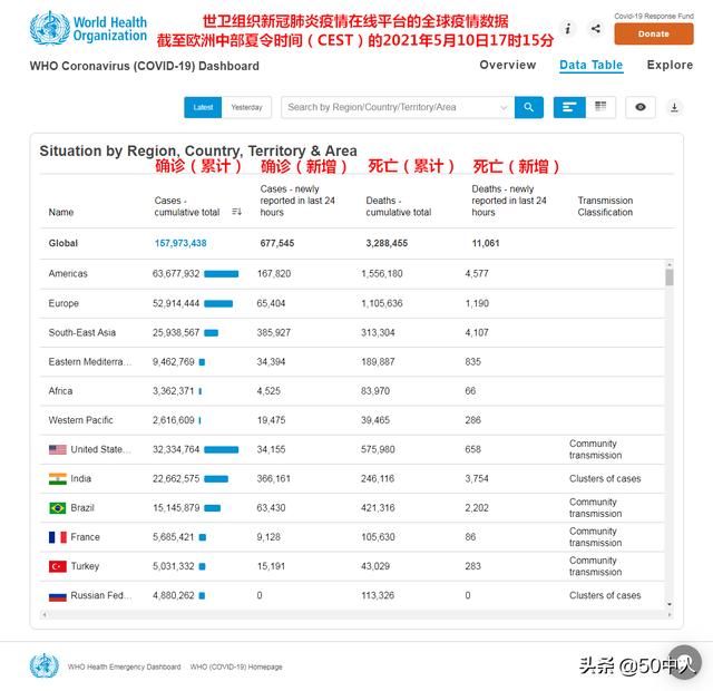 2021最新全球疫情排行表格图