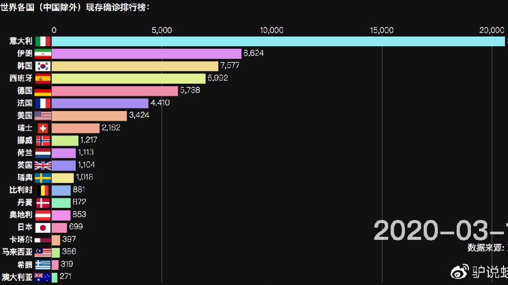 全球最新疫情排名，谁位居榜首？