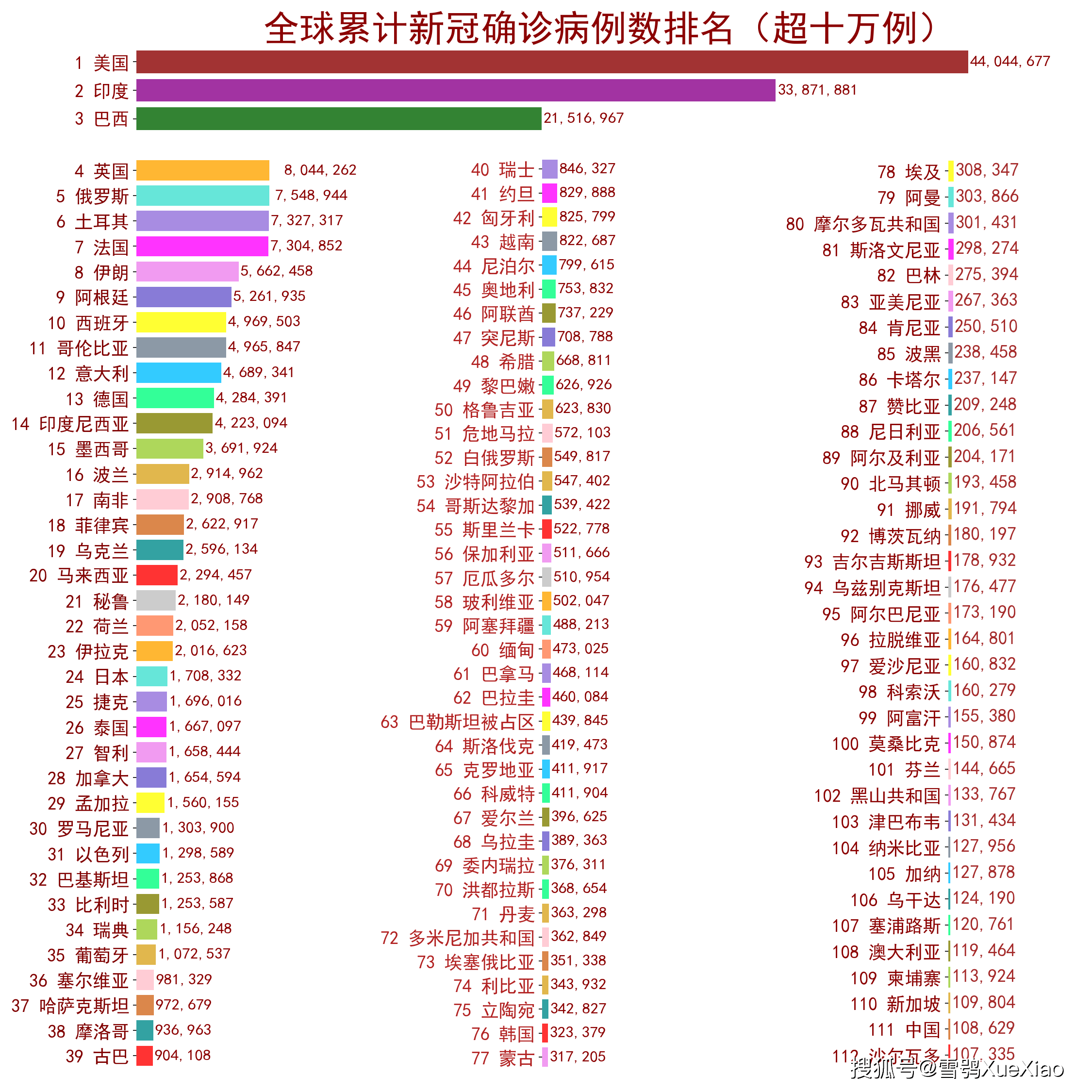 全球最新疫情排名，谁位居榜首？