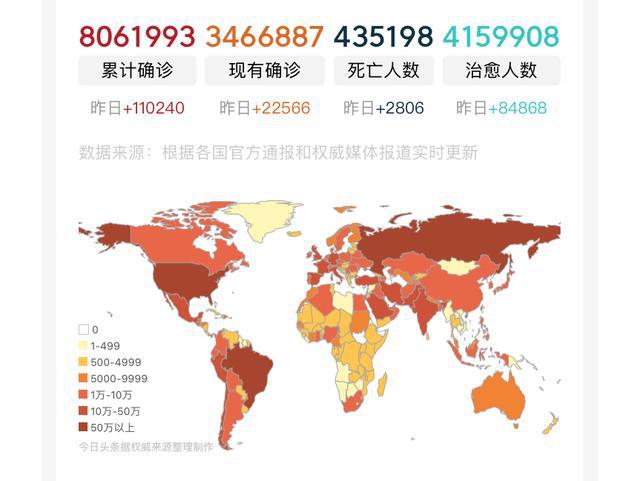 世界疫情最新排行