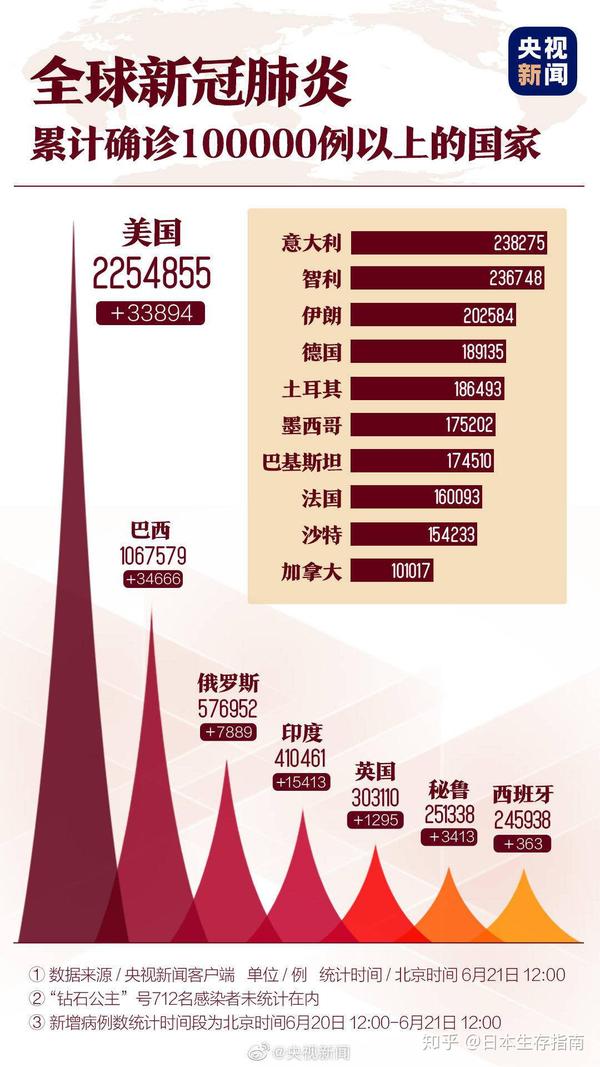 世界疫情各国最新消息今天排名