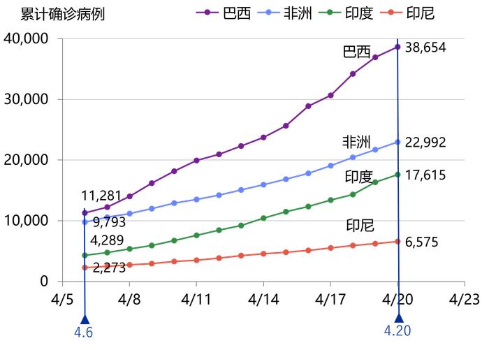 亚洲疫情形势与贝宁最新情况