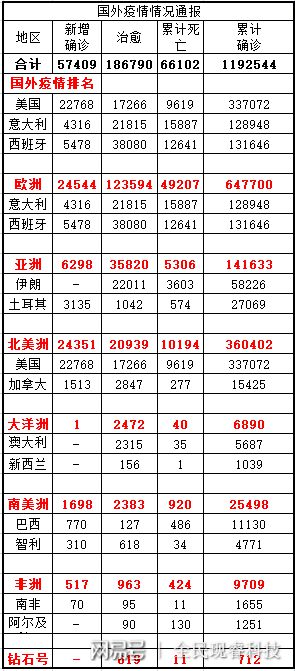 疫情最新全球动态数据分析
