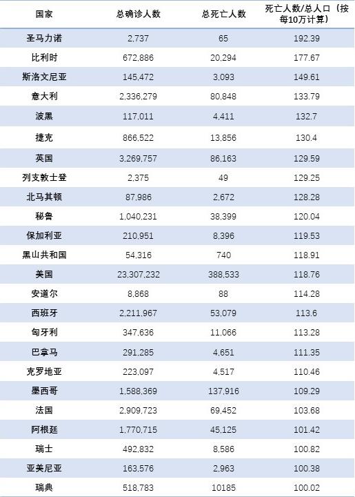 全世界最新疫情数据排名