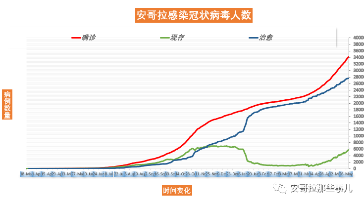 安哥拉目前疫情病情分析