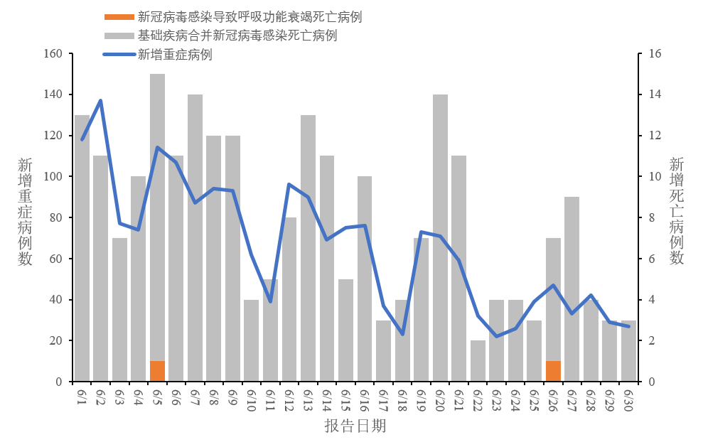 最新疫情新增死亡病例