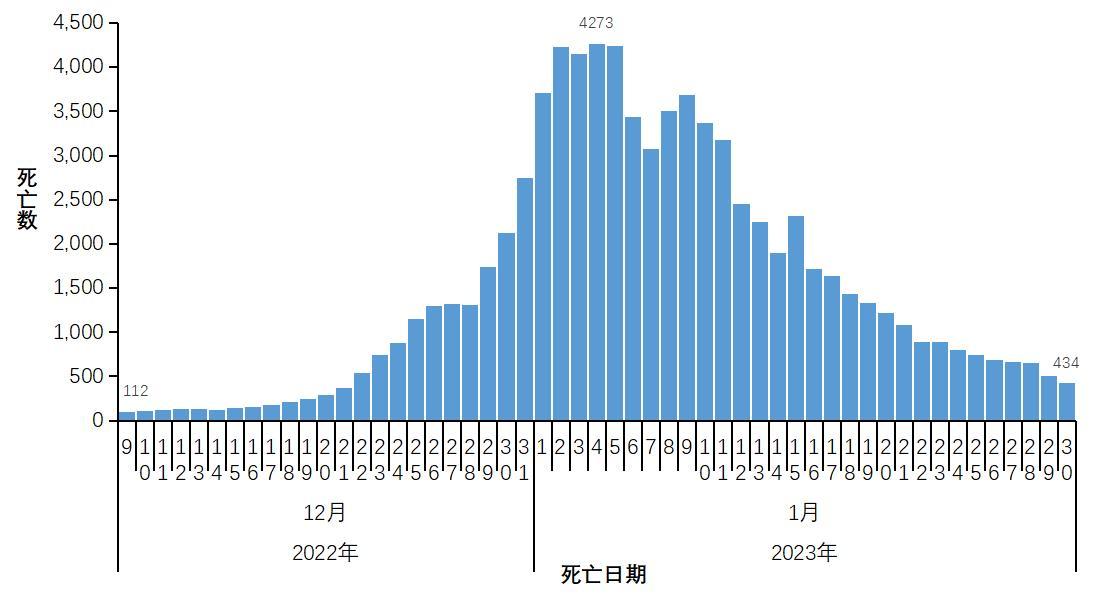 最新疫情死亡病例数据