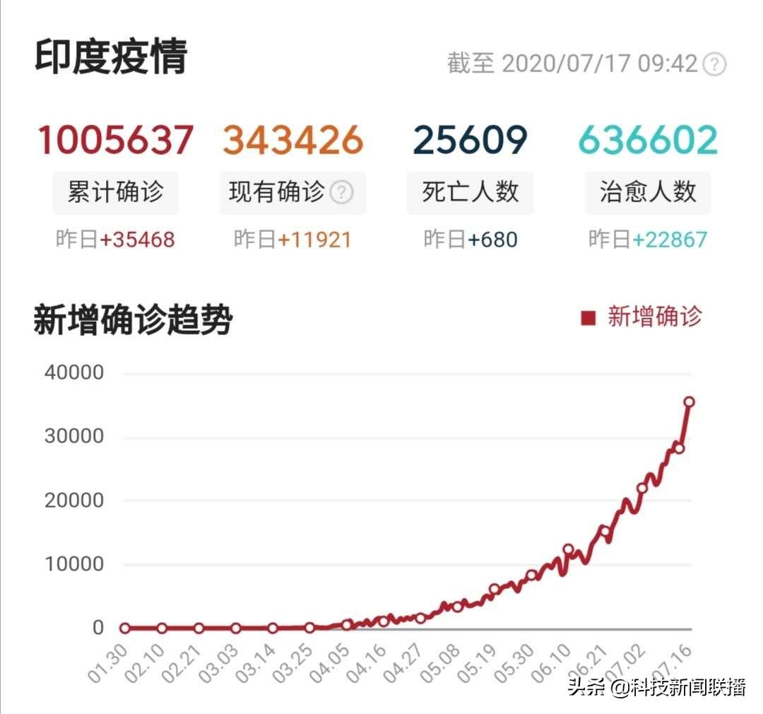 巴西疫情最新消息，今天新增印度病例引发全球关注