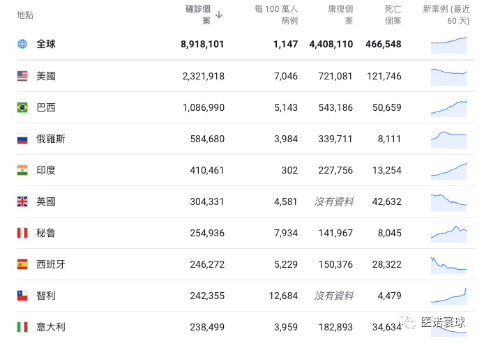 全球疫情最新消息，今日统计表与深度分析