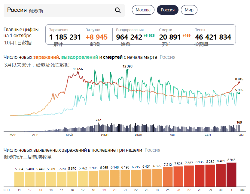 全球疫情最新统计图表