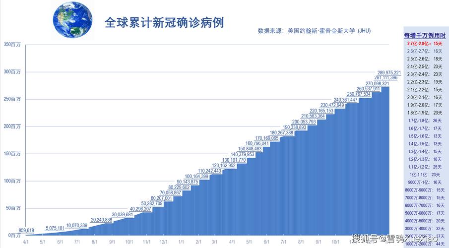 全球疫情最新统计图表