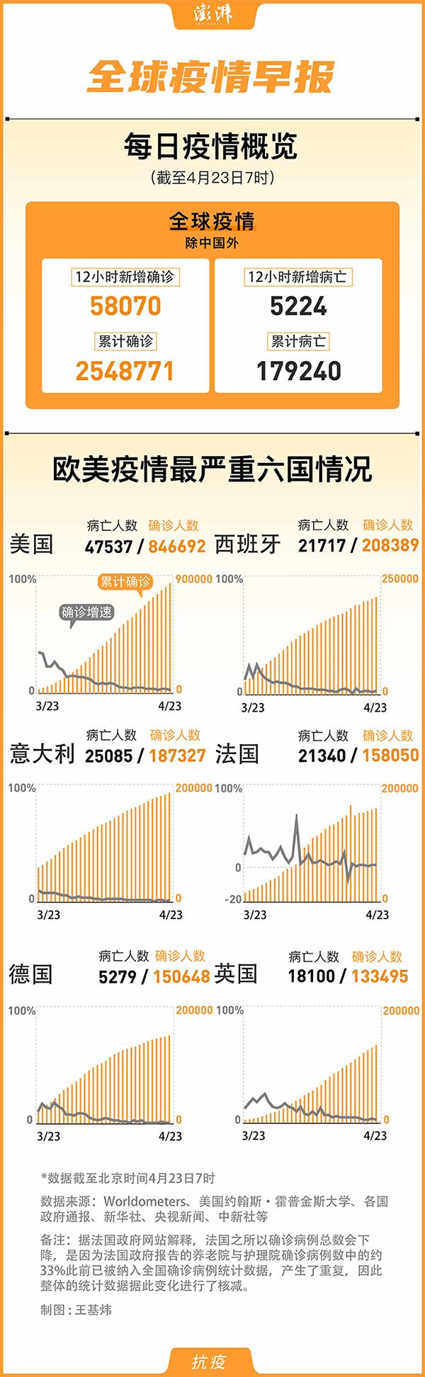 全球疫情实时动态走势图