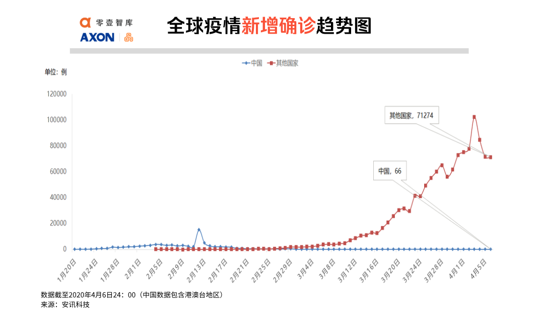 全球疫情实时动态数据图走势图