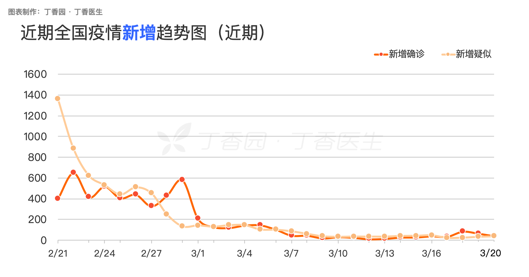 全球疫情每日新增走势图