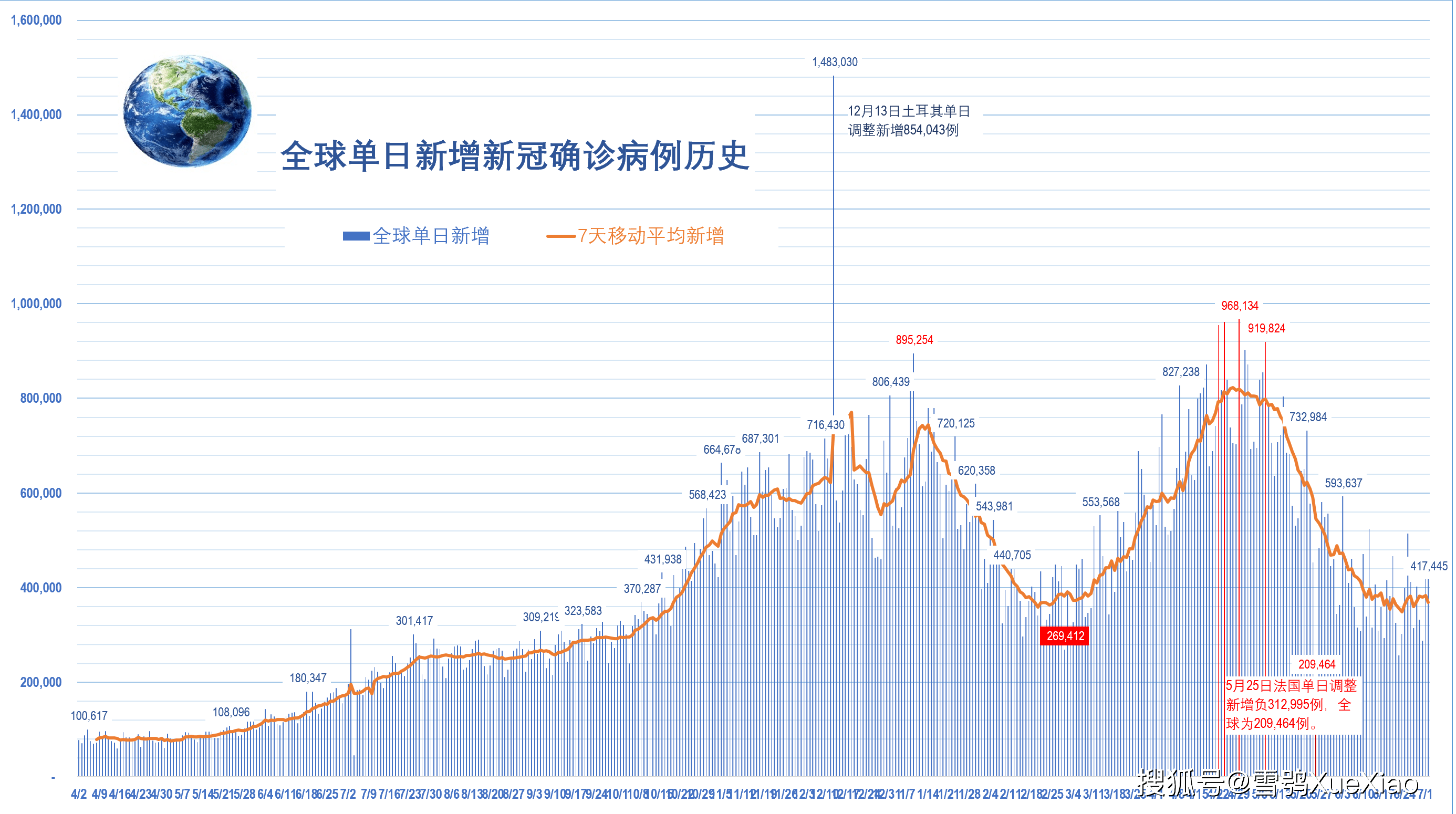 全球疫情每日新增走势图