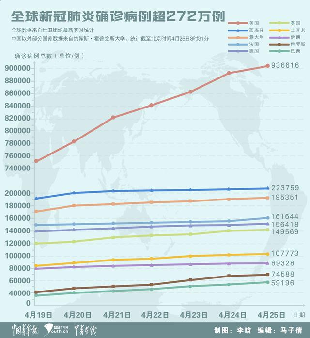 全球疫情最新数据通报图