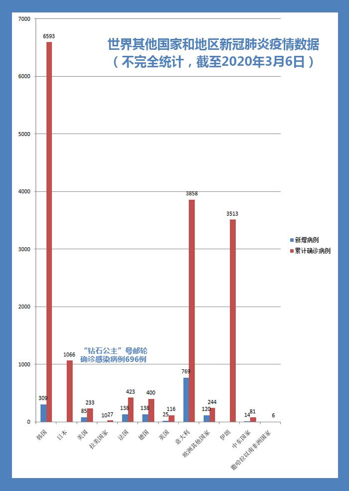 全球疫情数据最新通报