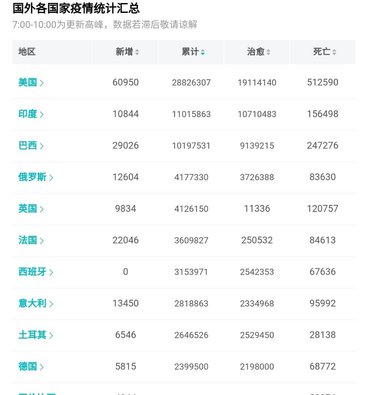 全球疫情数据最新通报