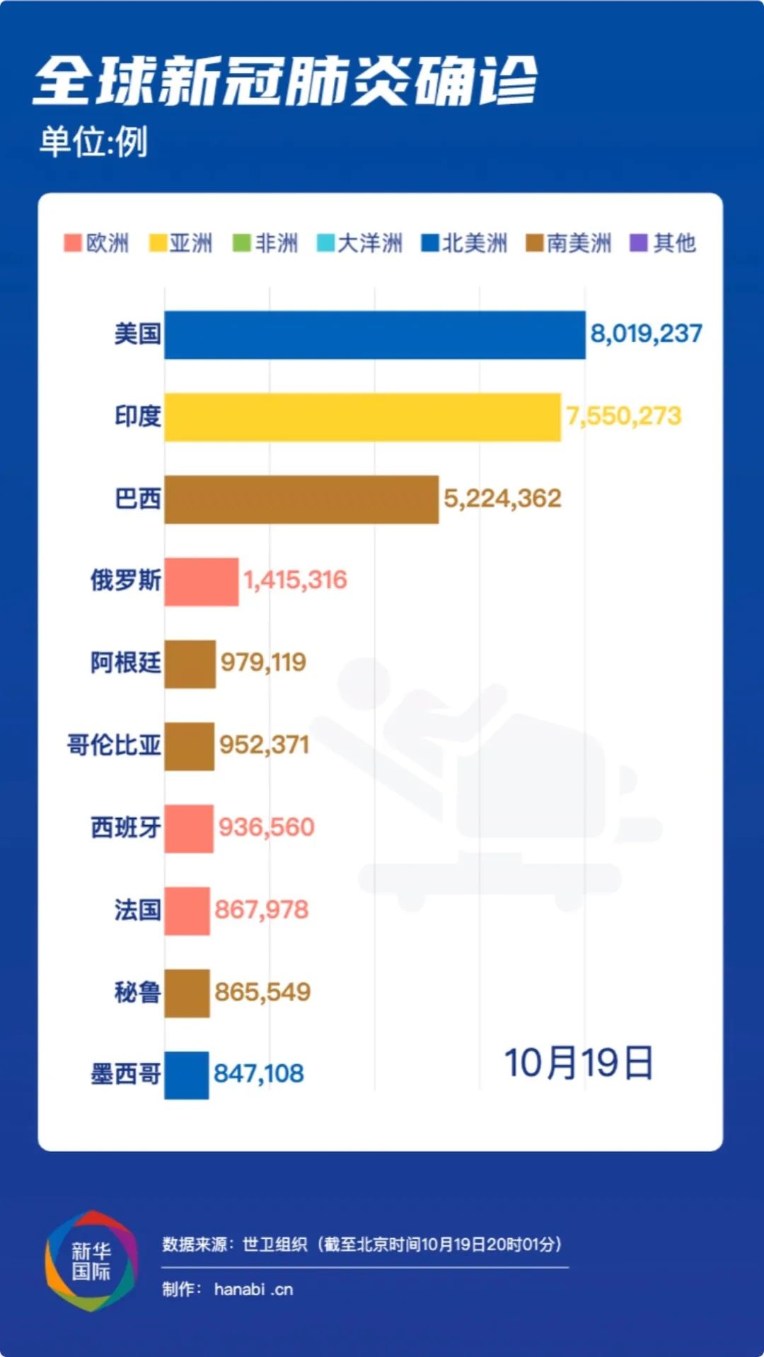 全球疫情数据最新通报