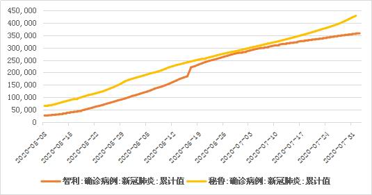 智利疫情趋势，挑战与应对策略