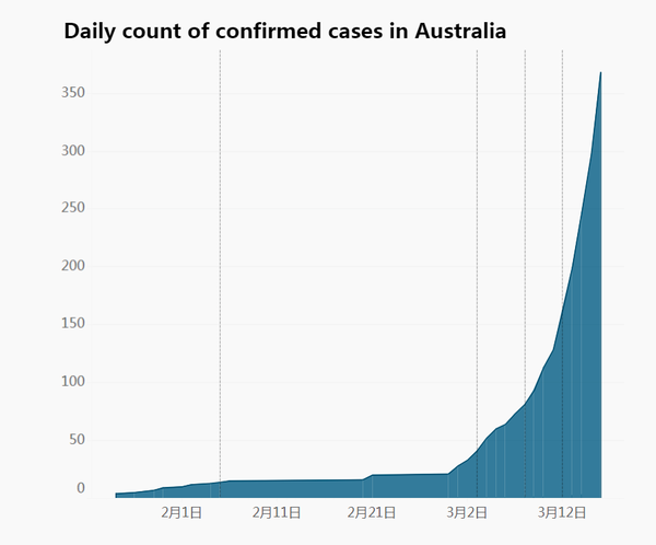 澳大利亚疫情日增，挑战与应对策略