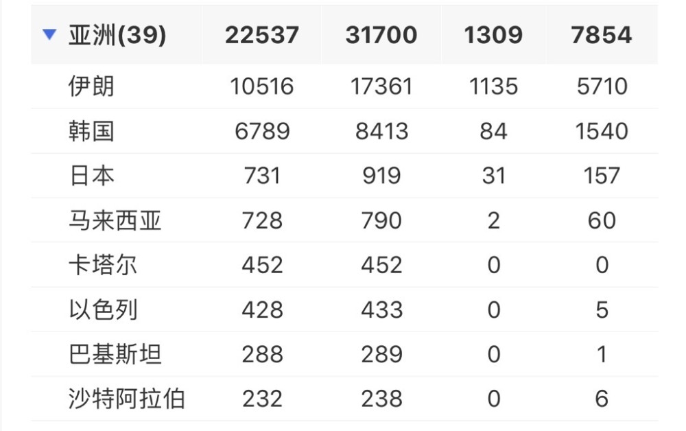 亚洲疫情最新数据统计与中国疫情