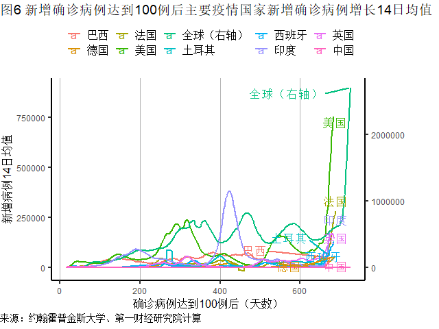 全球疫情最新图表