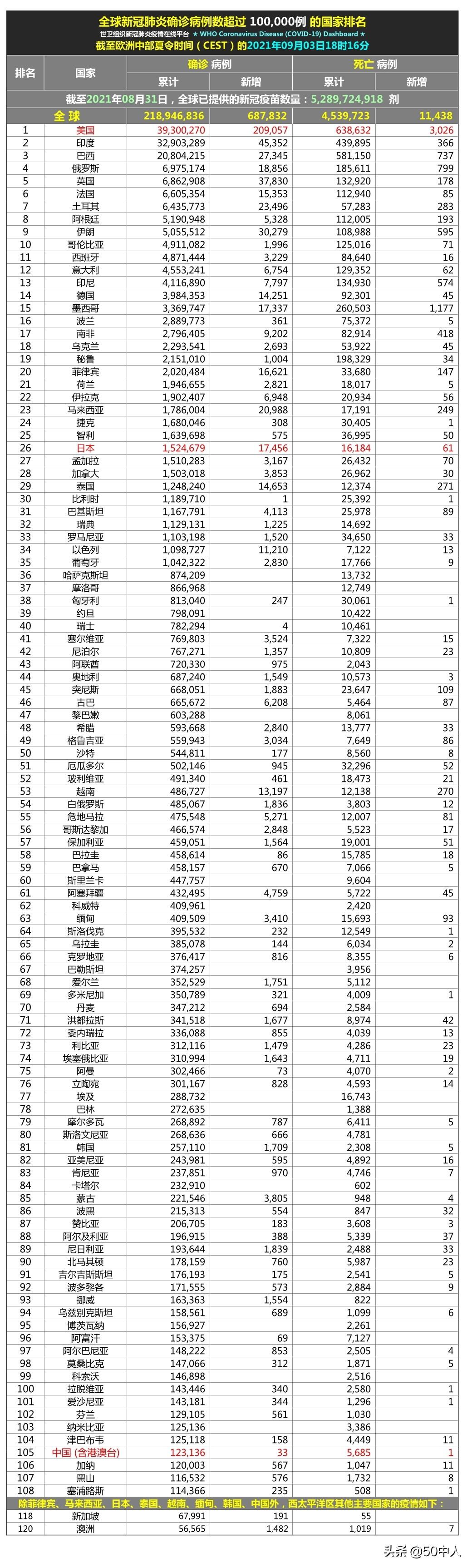 全球疫情数据排列表，现状、趋势与应对策略