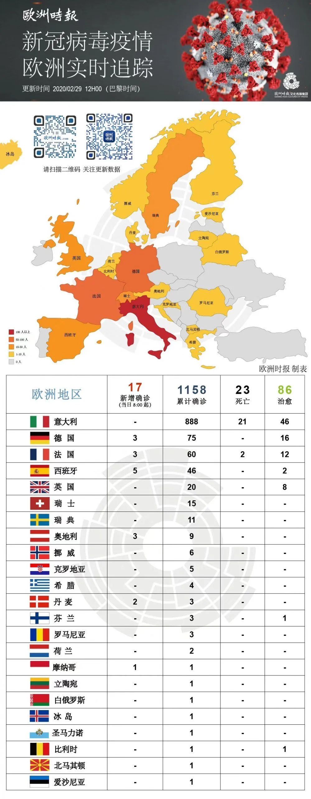 亚洲疫情最新排名，葡萄牙在其中的位置