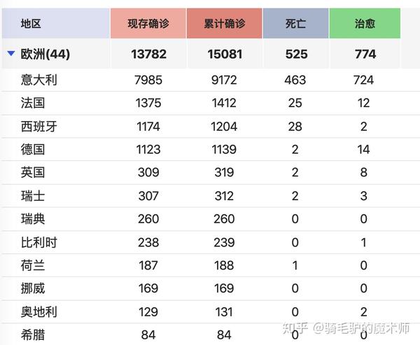 亚洲疫情最新数据统计与意大利的对比，全球抗疫的艰难征程