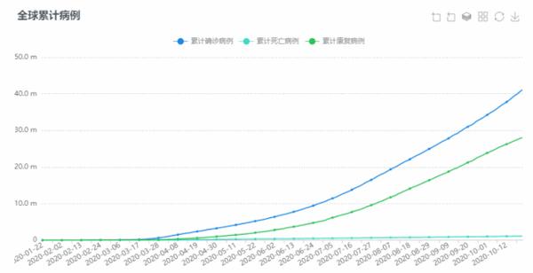 疫情最新数据消息，条形统计图揭示全球疫情趋势