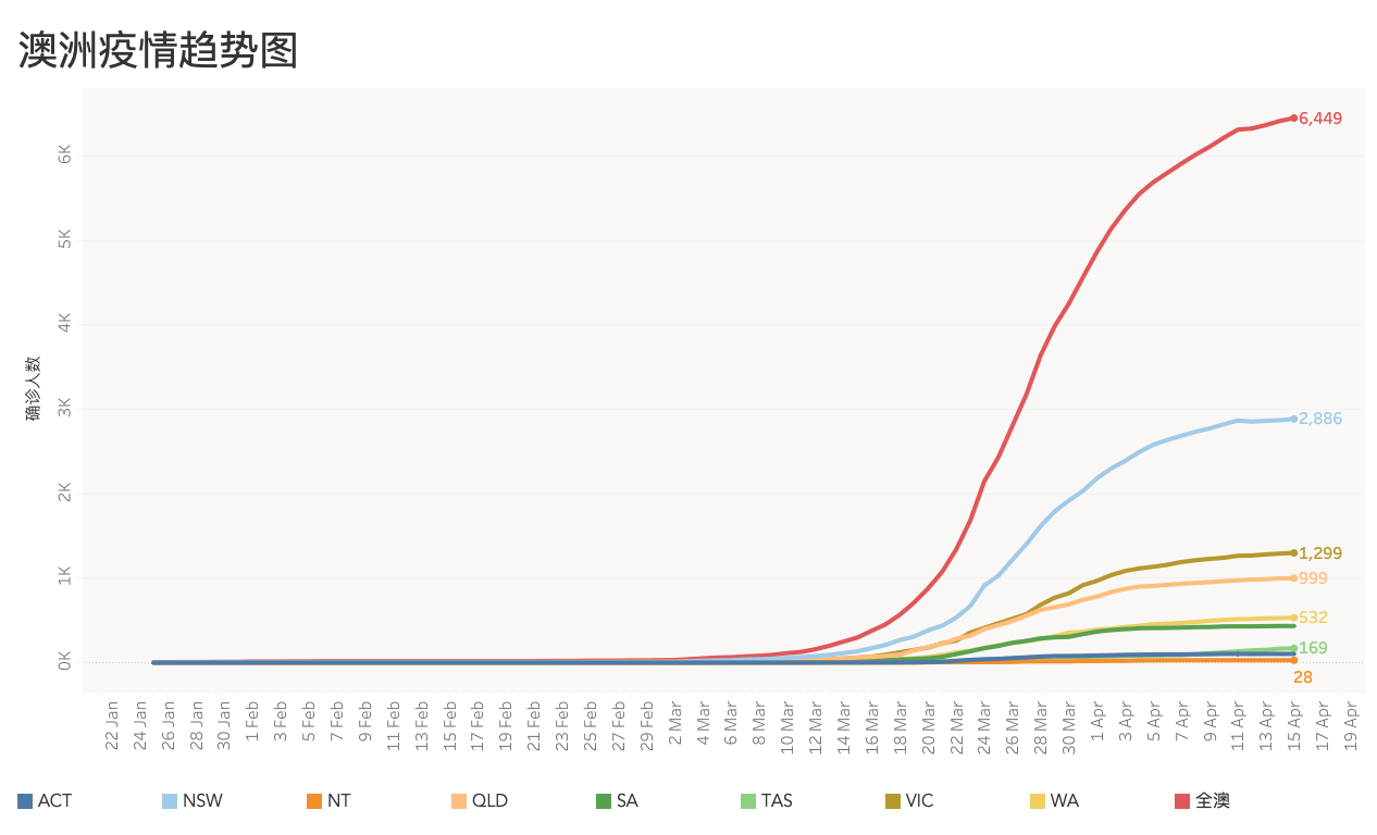 澳大利亚疫情曲线，从高峰到低谷的曲折旅程