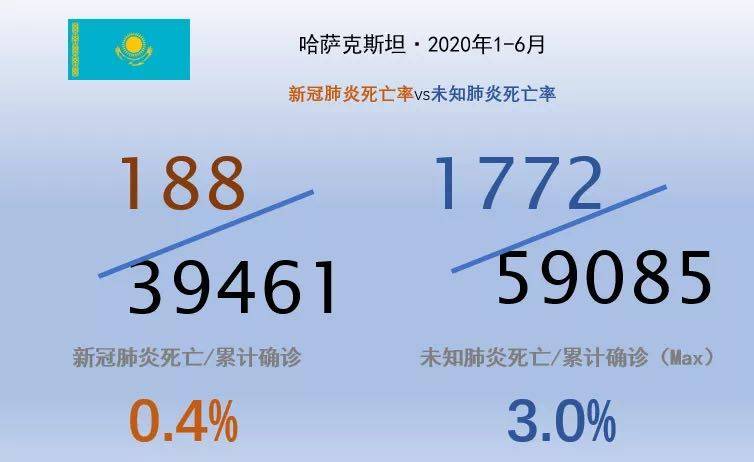 哈萨克斯坦疫情新增病例持续上升
