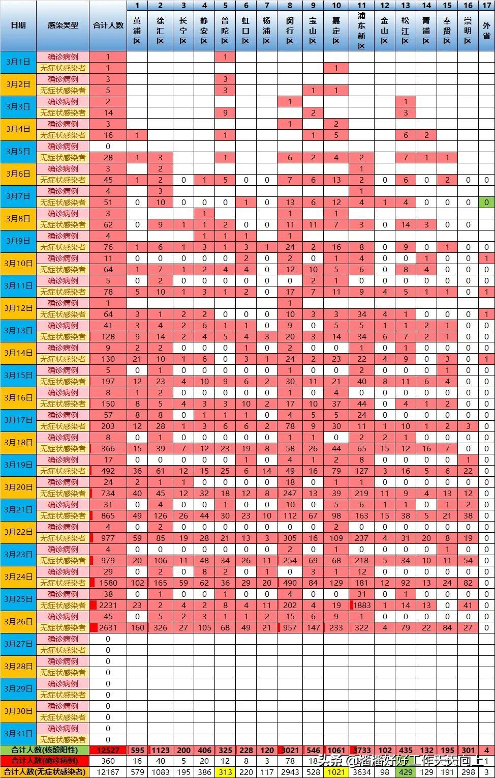 上海疫情何时开始爆发？回顾与反思