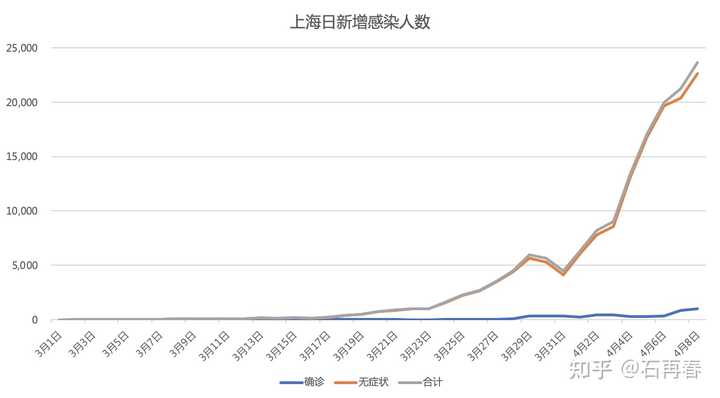 上海疫情几月份开始，回顾与反思