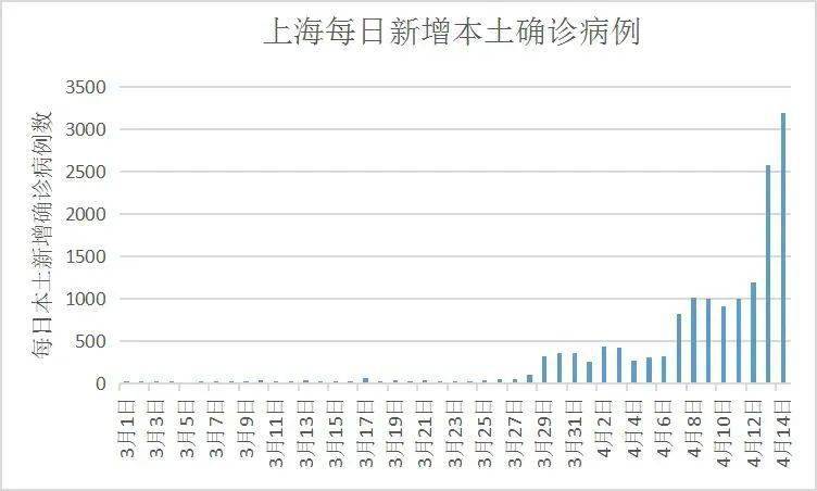 上海疫情几月份开始，回顾与反思