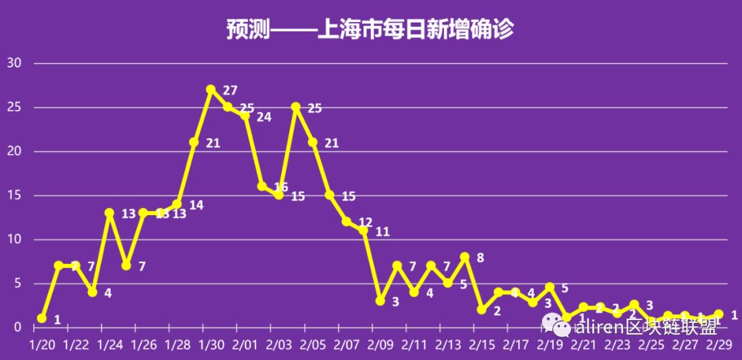 上海疫情几月份开始，回顾与反思