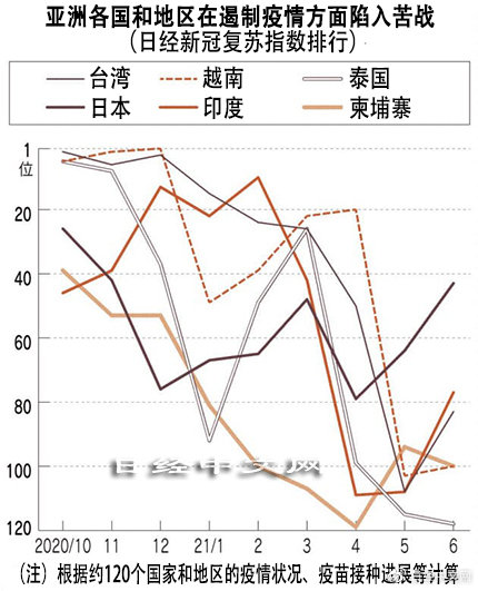 亚洲将重回疫情前增长轨道