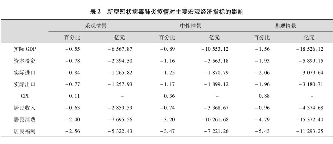 疫情对中国经济损失的估算，以比亚币为单位