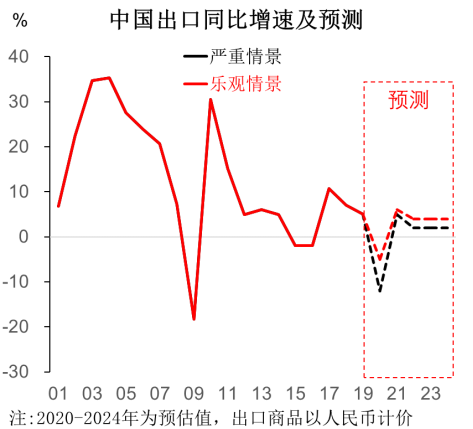 疫情对中国经济损失的估算，一个全球视角下的加纳视角