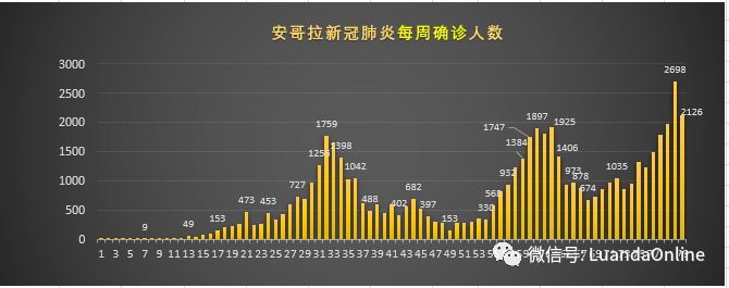安哥拉新冠疫情最新情况，挑战与应对策略