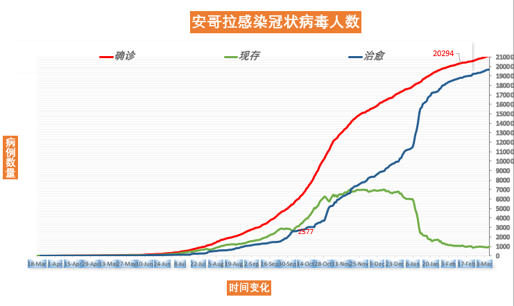 安哥拉新冠肺炎疫情最新消息，政府采取多项措施应对疫情，但挑战依然严峻