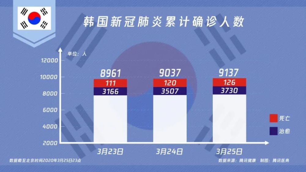 疫情期间韩国死亡人数统计与分析