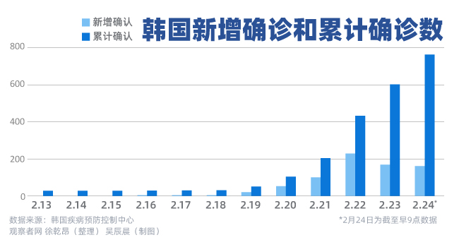 疫情期间韩国死亡人数统计与分析