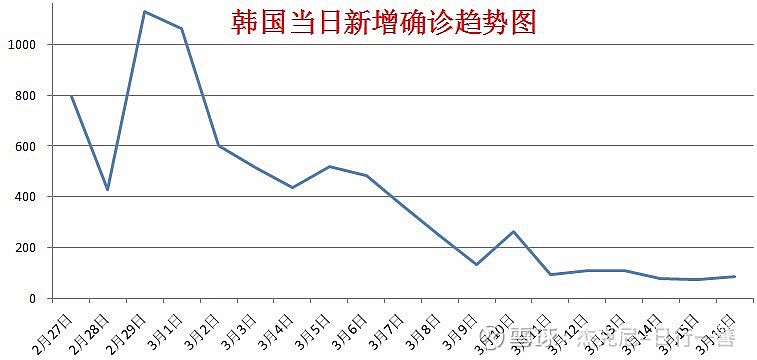 韩国疫情死亡率为什么低