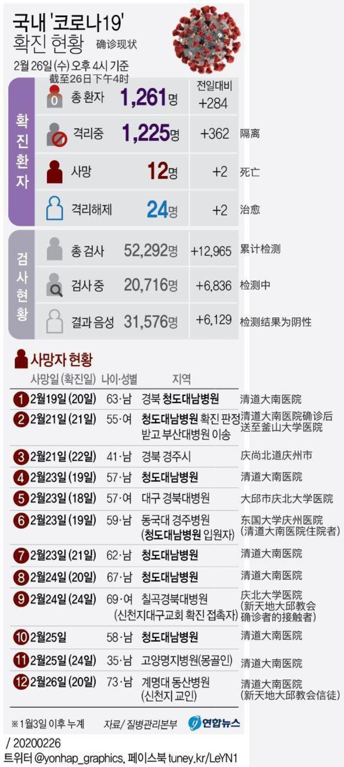 韩国应对疫情，从大流行病到新常态的转型
