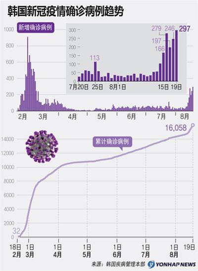韩国疫情图每日新增