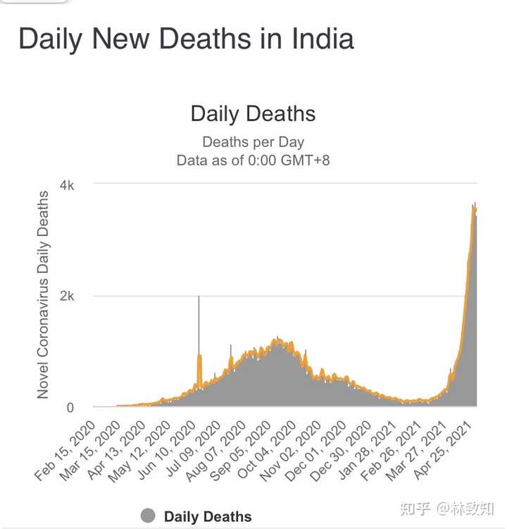 印度疫情死亡人数之谜，被低估的数字与沉默的真相